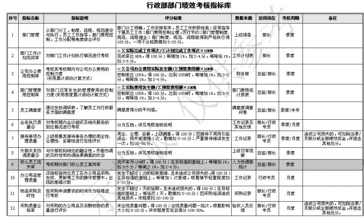 行政部门绩效考核指标-行政人事部门具体的绩