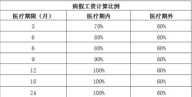 医疗期三个月的按六个月内累计病休时间计算;