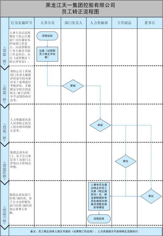 员工转正流程图