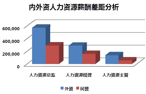 收入证明_行业内部收入差距