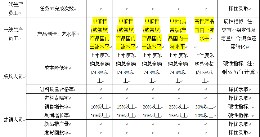 牛人分享 -如何做好优秀员工评选?