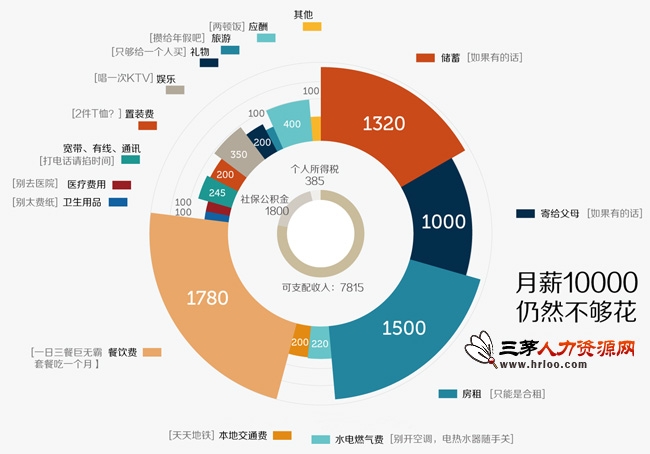 月薪10000依然不够花   网友15项月消费逐个数
