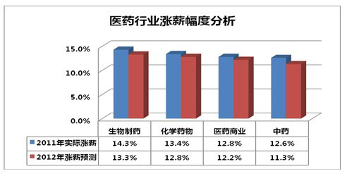 2017医药研发行业薪酬调查报告