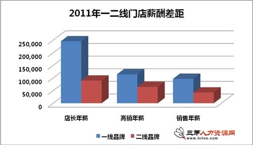收入证明_奢侈品行业收入
