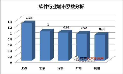 2012年软件行业薪酬现状分析(4) 中国最好的H