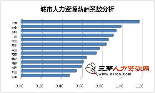 二级人力资源管理师_人力资源经理收入(2)