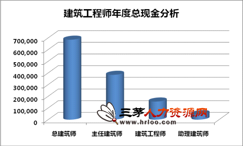 收入证明_建筑设计师收入(2)