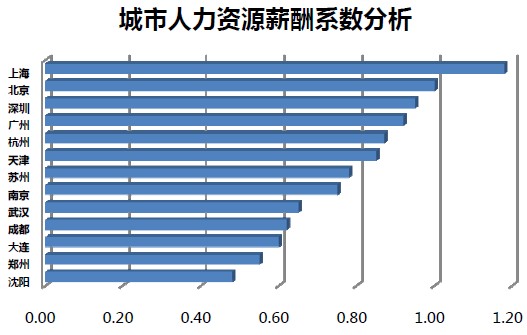 2011年hr薪酬调查:内外资企业hr薪酬差距明显