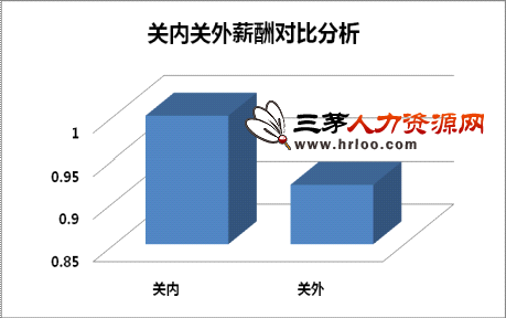 收入证明_行业内收入差距(2)