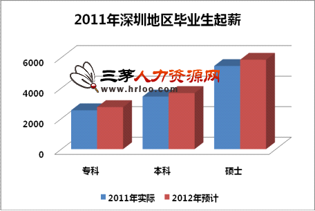 中国8个一线城市_8个收入等级(3)
