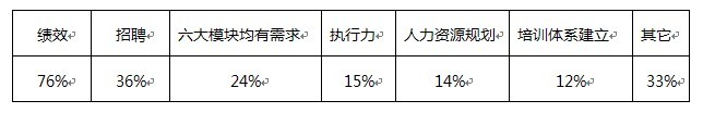 獨(dú)家調(diào)查：76% HR“鐘情”績效考核相關(guān)培訓(xùn)