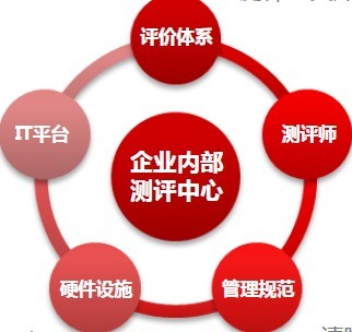 诺姆四达人才测评_人才测评、人力资源管理咨