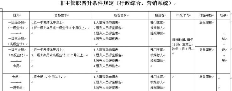 【07月09日打卡总结】员工晋升管理办法1、