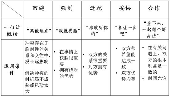 团队建设之四:HR如何处理团队冲突 - 三茅总结