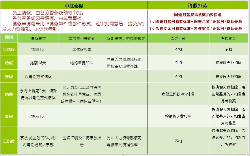 云鬂凤钗学习笔记 -如何规避风险,规范考勤与休