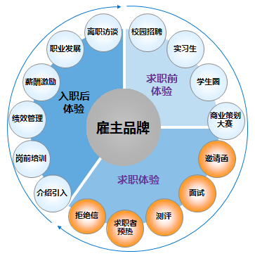 如何進行雇主品牌建設之我見
