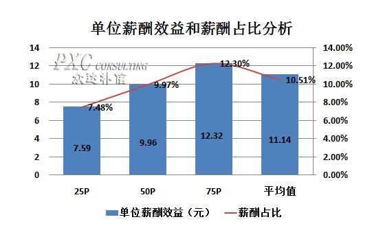 薪资结构_薪资占营业收入比例(3)