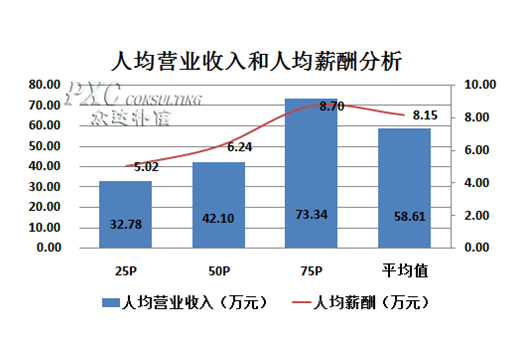薪资结构_薪资占营业收入比例(2)