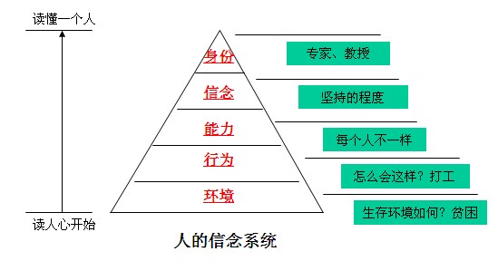 精神文化:重点突破,信念系统(金字塔)