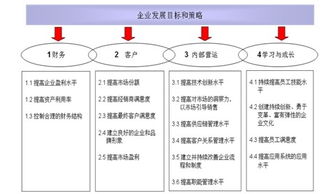 关键成功要素(ksf)是对战略成功起决定性作用的某个战略要素的