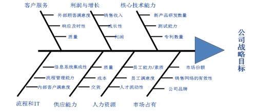 鱼骨图分析企业kpi维度