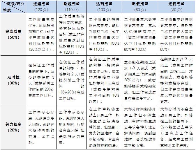 关键任务考评,该选哪种方法? - 三茅总结 - 三茅