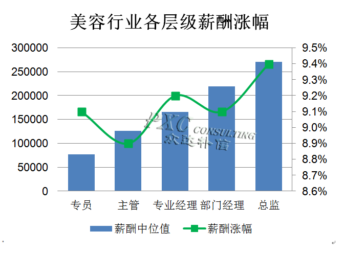 收入证明_美容行业收入