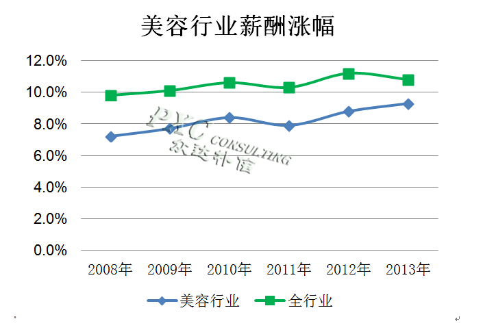 2014年美容行业薪酬现状 - 三茅总结 - 三茅人力