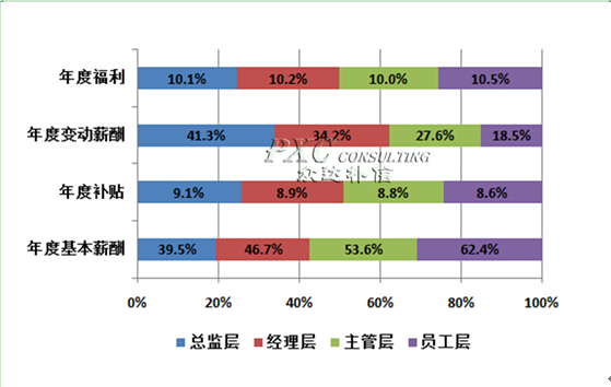找不同_不同行业收入状况(2)
