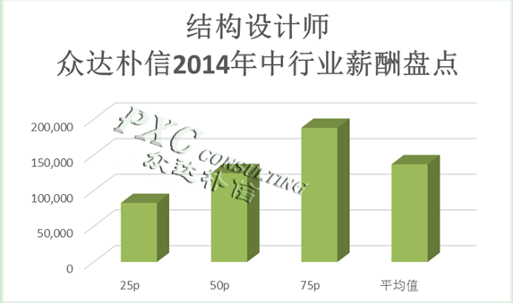 建筑设计师_美国建筑设计师收入