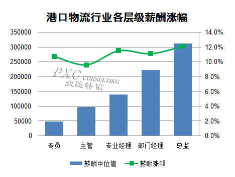 收入证明_物流行业收入(2)