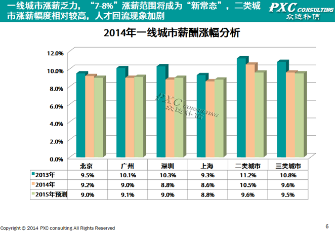 中国人均收入城市_一线城市收入