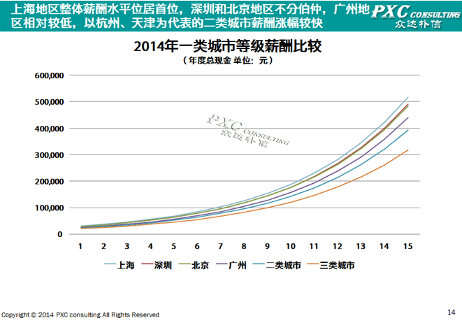中国人均收入城市_一线城市收入(2)