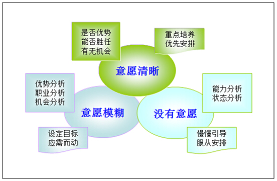 工作意愿