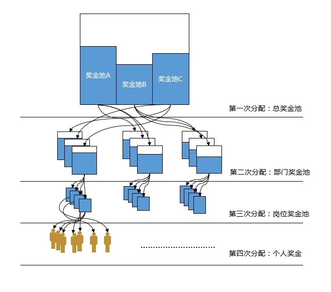 奖金分配方案促业绩大幅提升 L公司加速冲击新