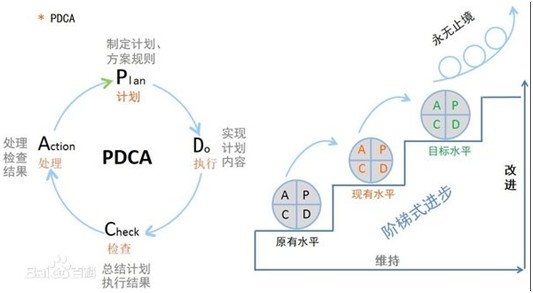 运用pdca循环理论有效推进高校目标管理