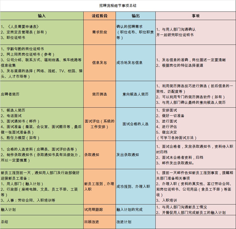 招聘工作流程梳理(初级阶段)