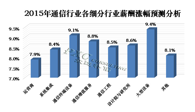 收入证明_行业收入预测