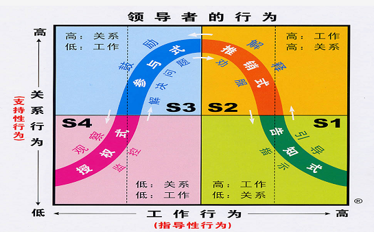 4,8590后员工的工作行为与关系行为分析 5,领导风格的运用:告知式s1