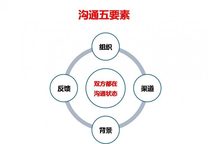 关于沟通技巧的五个"五