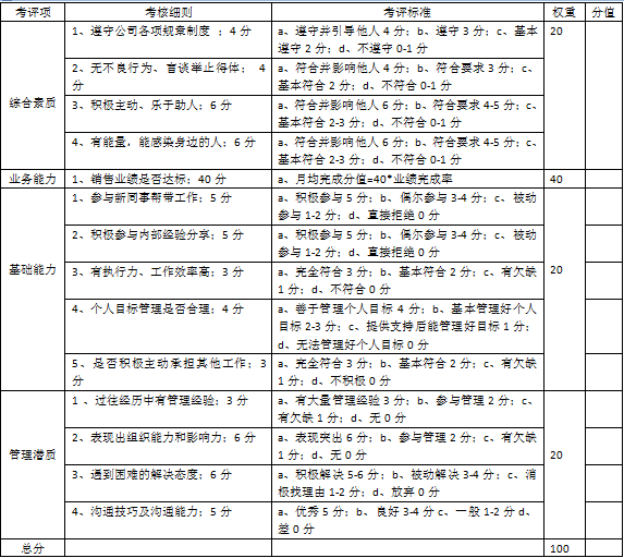 【互联网行业销售管理制度】