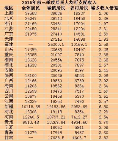 中国人均收入美元_中国贫穷农民人均收入(2)