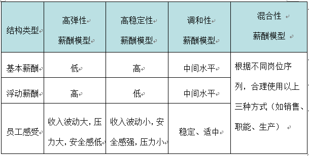 调薪方案