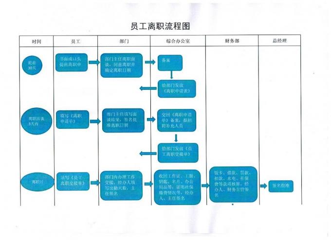 67如何用excel画流程图杨光美员工离职流程图