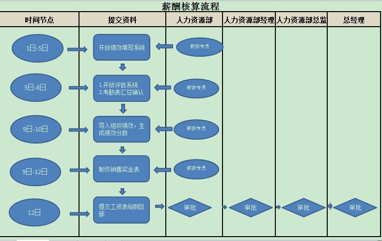 薪酬核算流程