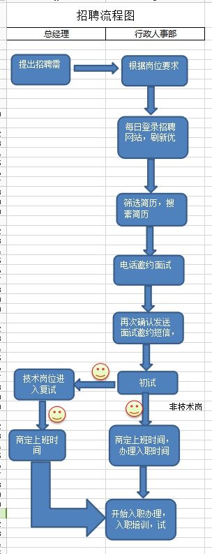 excel表格制作招聘工作流程图