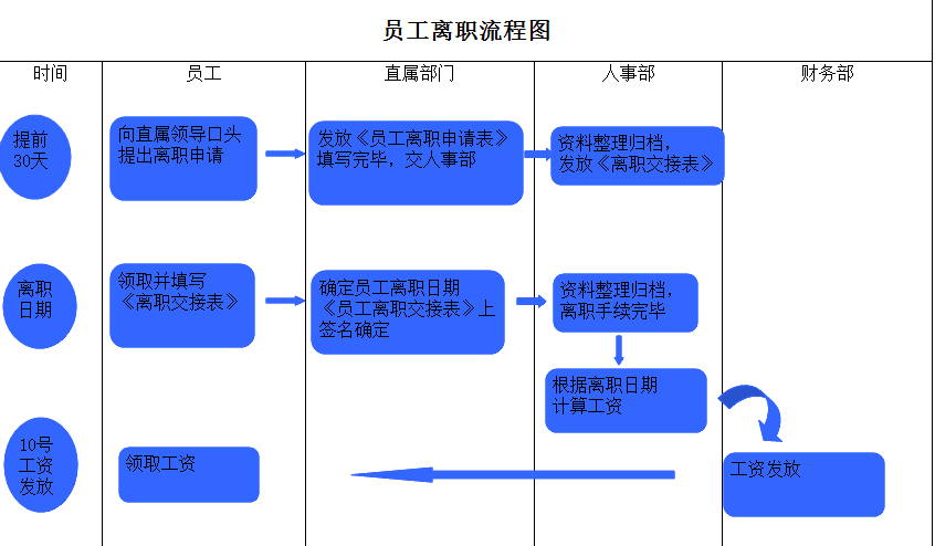 离职管理流程图