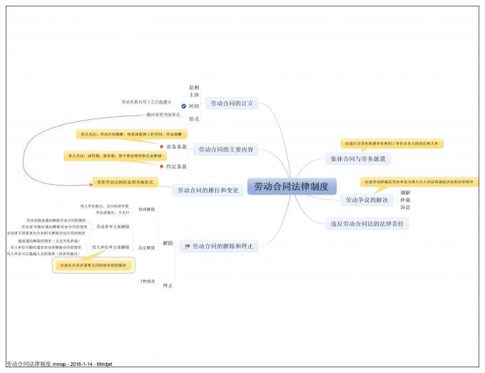 利用思维导图进行工作汇报梳理杨光美学习劳动合同法的思维导图