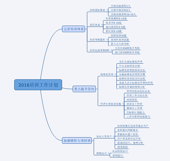《利用思维导图进行工作汇报梳理 》陈郁红 2016培训工作计划