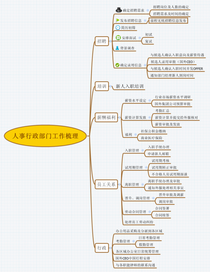 人事行政部门工作梳理 - 三茅总结 - 三茅人力资